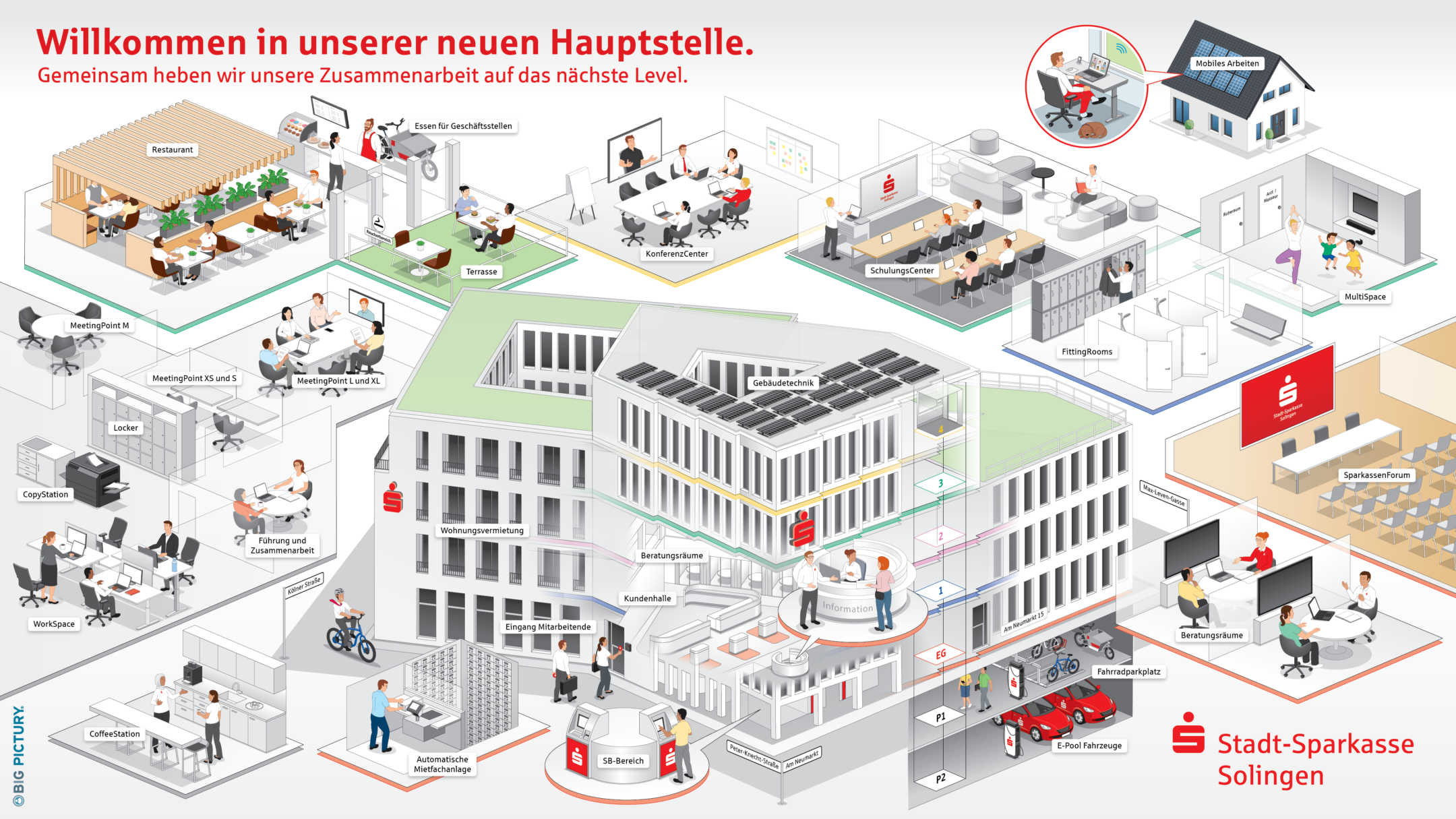 Big Picture der Stadt-Sparkasse Solingen – Visualisierung der neuen Hauptstelle mit interaktiven Funktionen