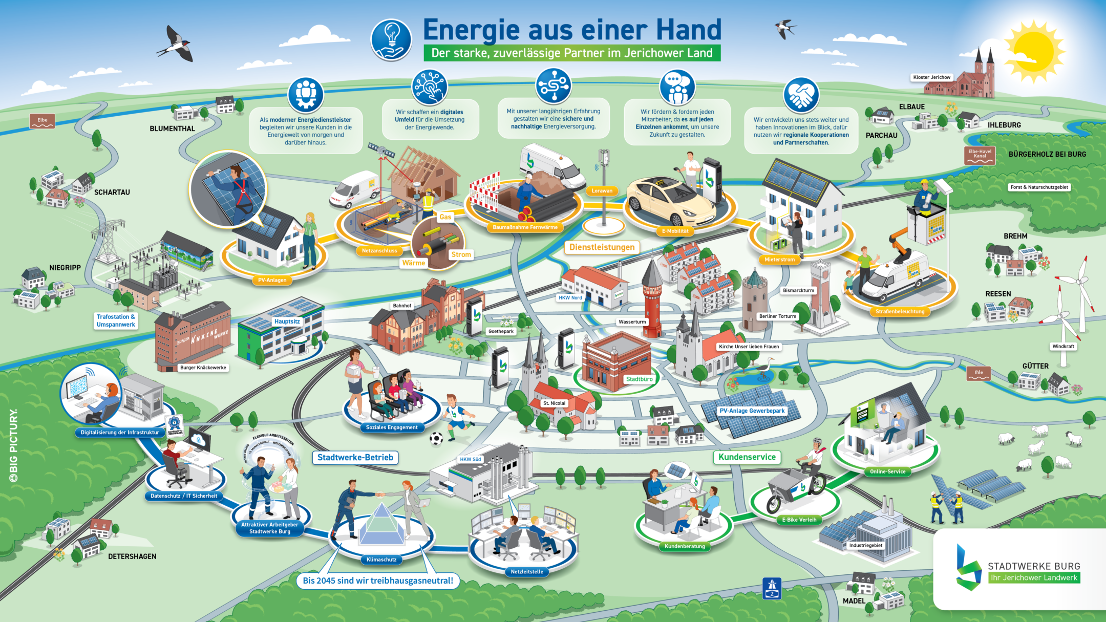 Das fertige Big Picture der Stadtwerke Burg zeigt ihre Leistungen, Strategie und regionale Verbundenheit – von Energieversorgung über E-Mobilität bis hin zu Klimaschutz.